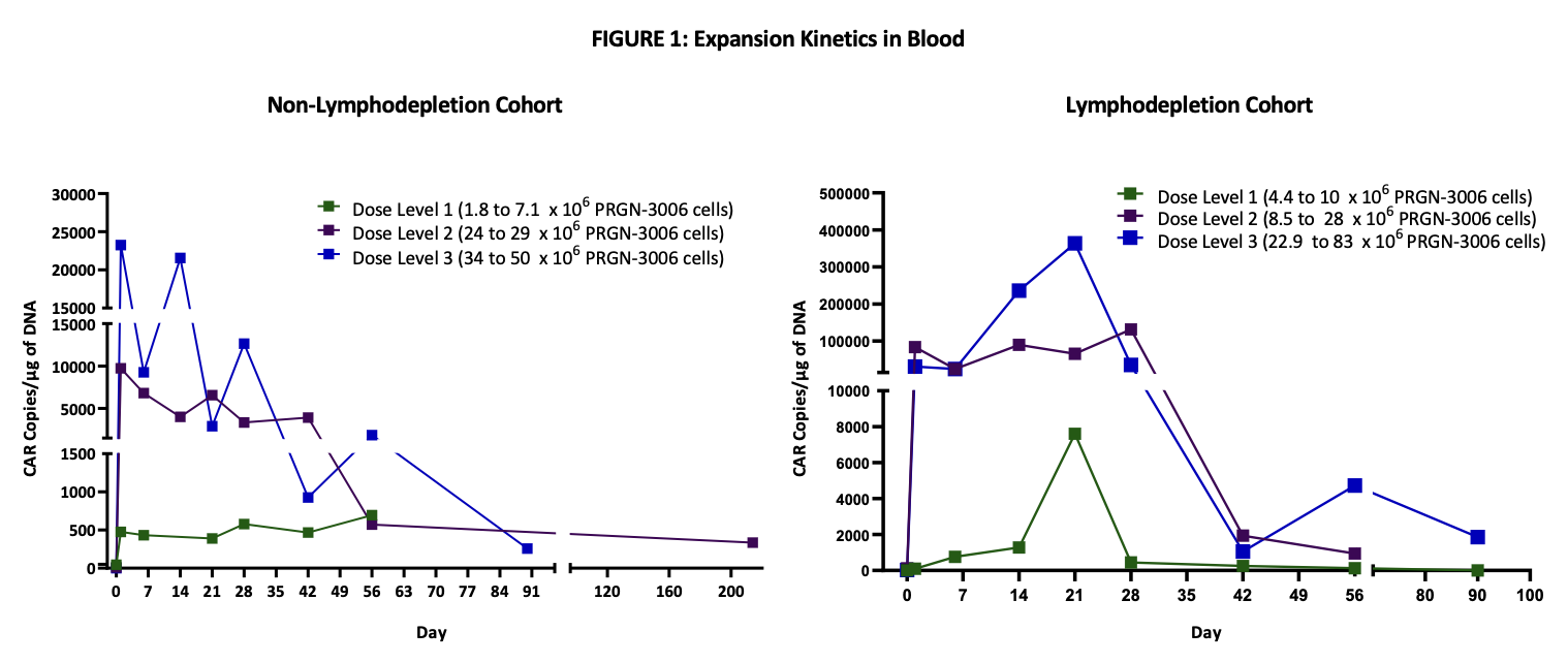 Precigen_ASH22_PRGN3006-FIGURE1-expansionkinetics